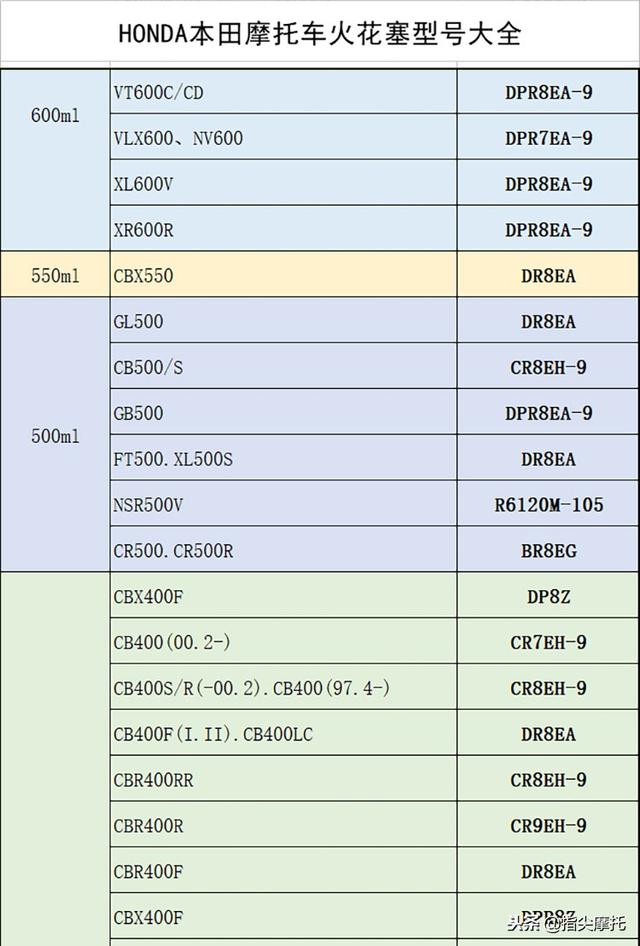 本田摩托车火花塞型号大全_摩托车之家_维修改装_摩信网手机版