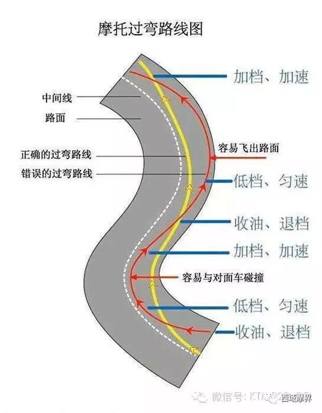 弯道行驶技巧图解图片