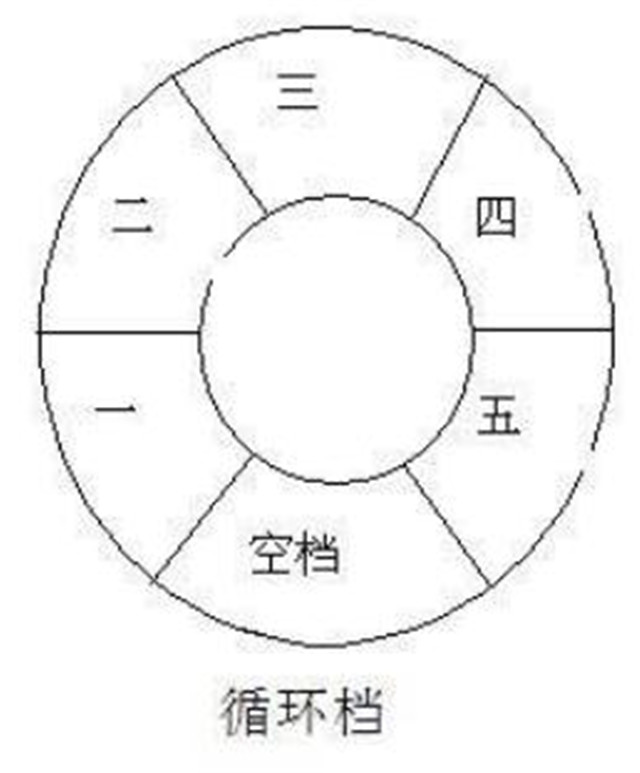 摩托车的国际档和循环档有什么区别?